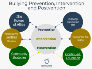 Bullying Prevention Diagram