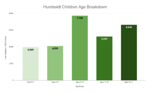 bar chart showing humboldt children population by age group