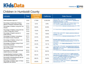 Image of first page of fact table for Humboldt from KidsData.org