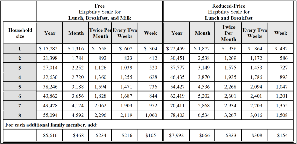 Free & Reduced Price School Lunch Information | Humboldt County Office ...