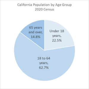 pie chart showing population percentage by age group for California