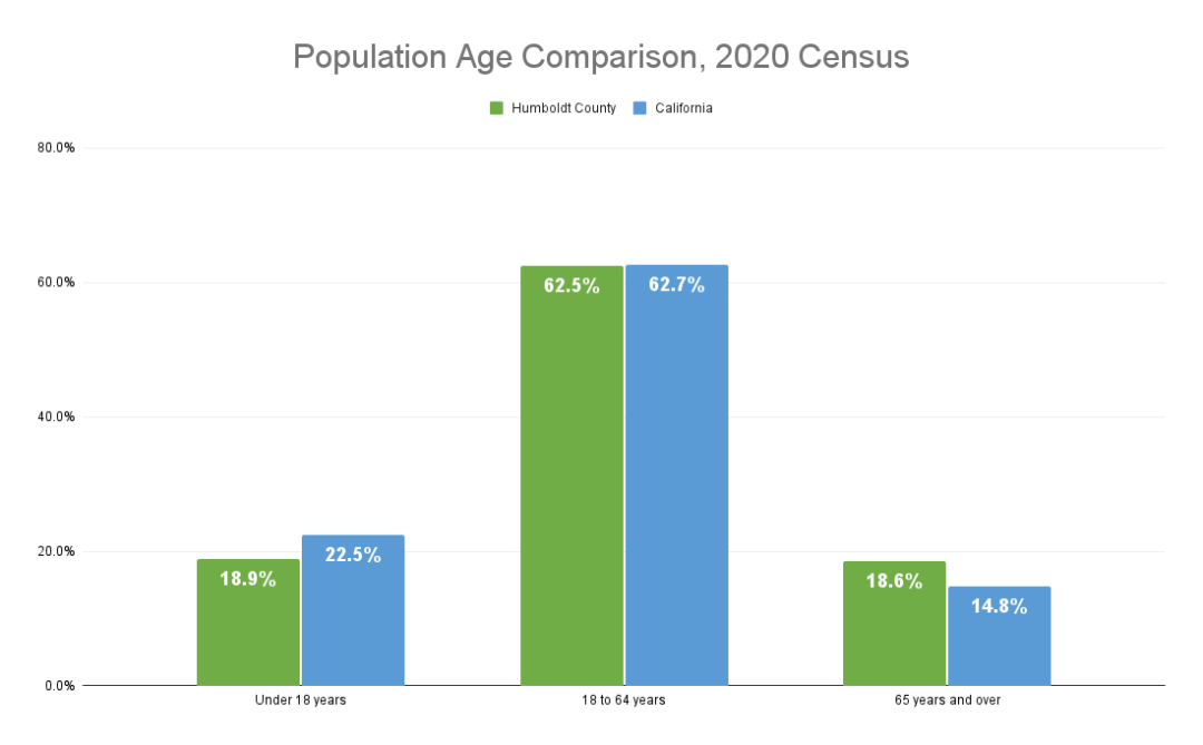 Population Age Comparison, 2020 Census Humboldt County Office of