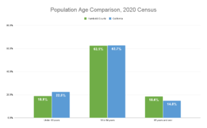 bar chart showing humboldt and california population percent by age group