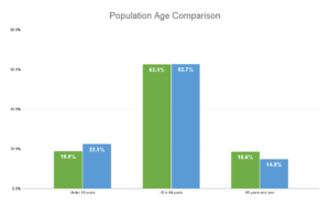 bar chart showing humboldt and california population percent by age group