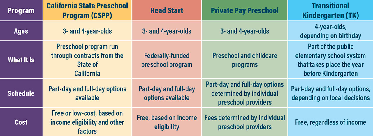 A chart showing options for families with young children. An accessible alternative version is provided.