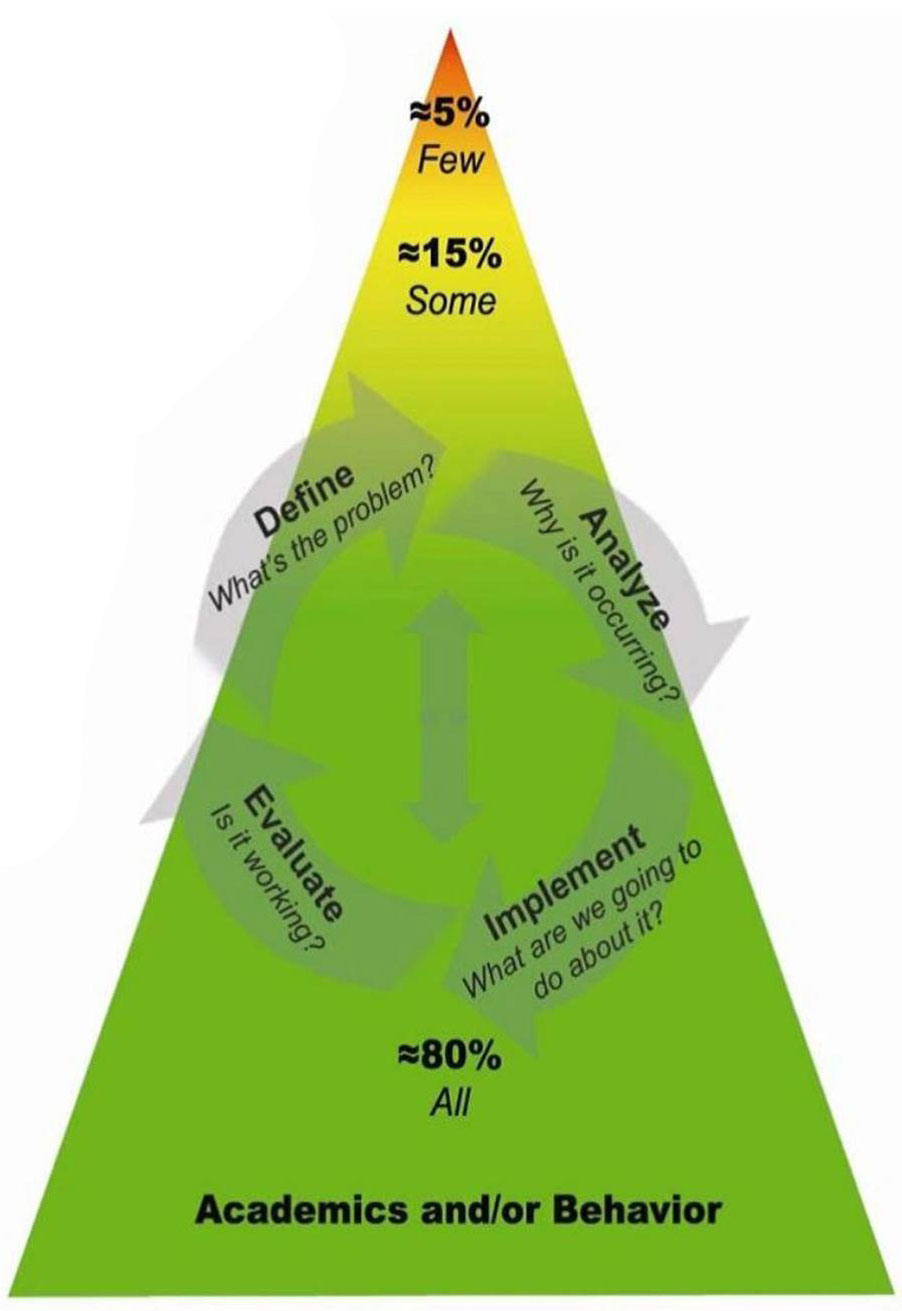 The PBIS Triangle