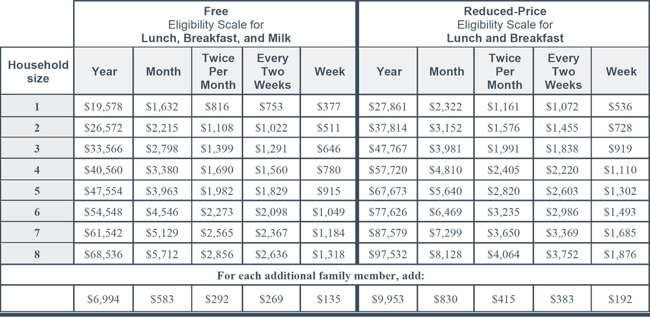 A chart of school lunch prices