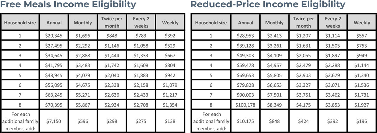 Lunch Program income chart. For an interactive version of this chart visit https://tinyurl.com/lunch-program-chart-2025